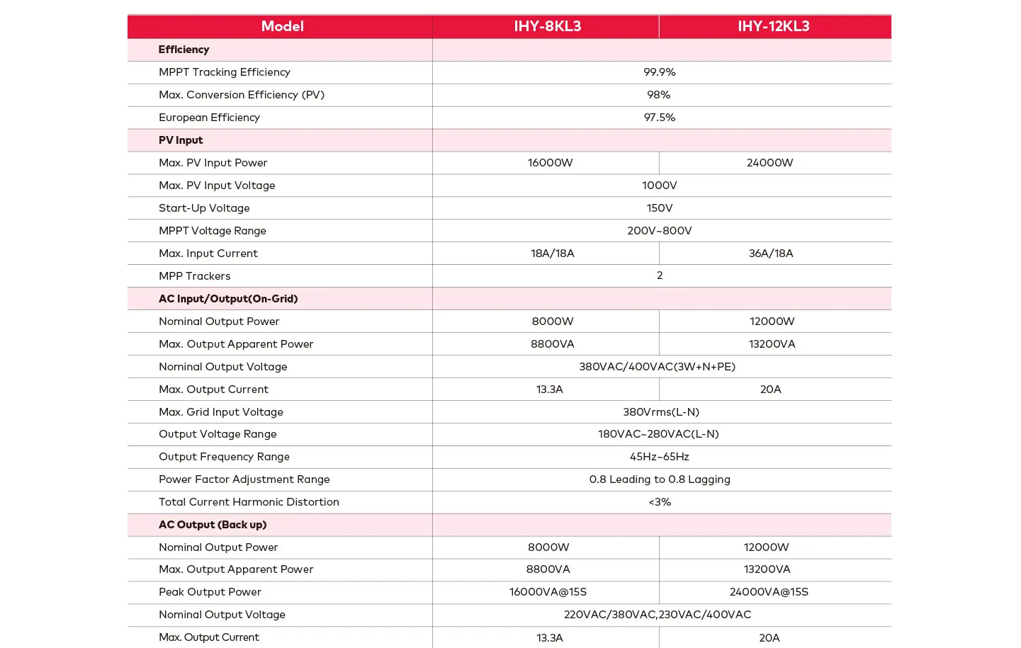 Itel 12kW Inverter IP66 (IHY-12KL3) Specs